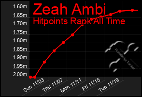 Total Graph of Zeah Ambi