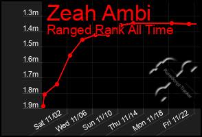 Total Graph of Zeah Ambi