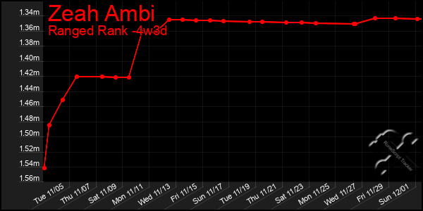 Last 31 Days Graph of Zeah Ambi