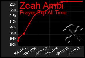 Total Graph of Zeah Ambi