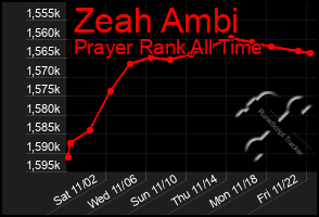 Total Graph of Zeah Ambi