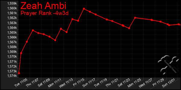 Last 31 Days Graph of Zeah Ambi