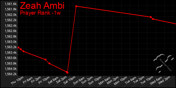 Last 7 Days Graph of Zeah Ambi