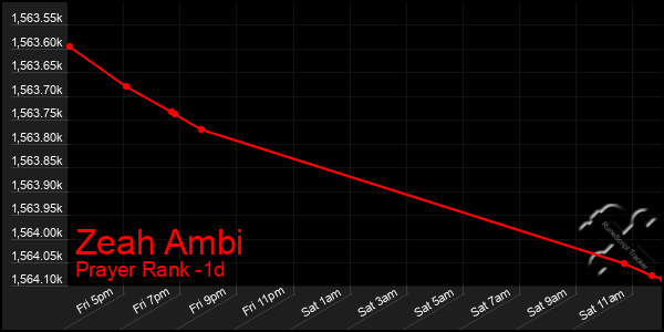 Last 24 Hours Graph of Zeah Ambi