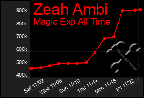 Total Graph of Zeah Ambi