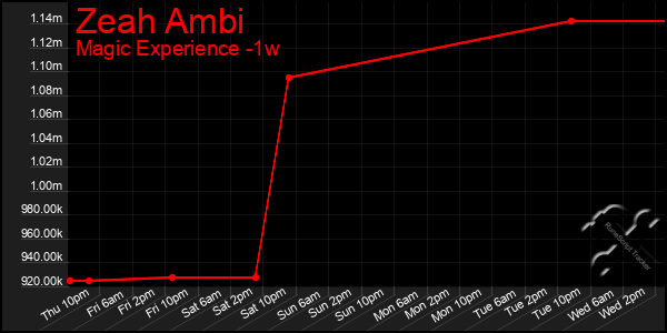 Last 7 Days Graph of Zeah Ambi