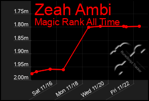 Total Graph of Zeah Ambi