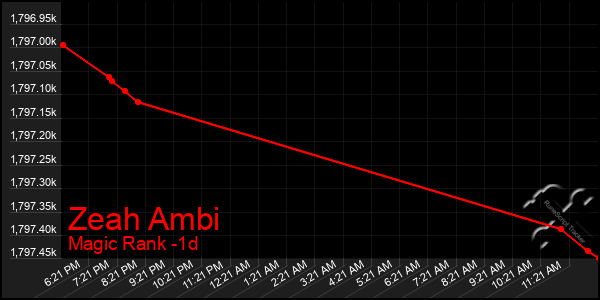 Last 24 Hours Graph of Zeah Ambi