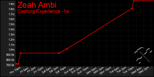 Last 7 Days Graph of Zeah Ambi