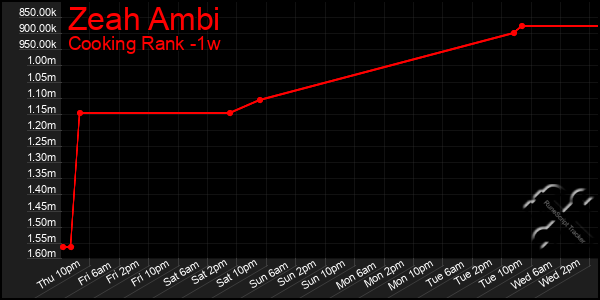 Last 7 Days Graph of Zeah Ambi