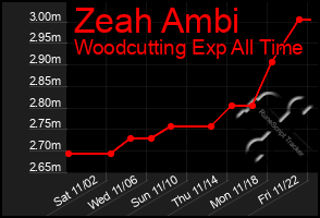 Total Graph of Zeah Ambi