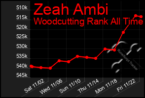 Total Graph of Zeah Ambi