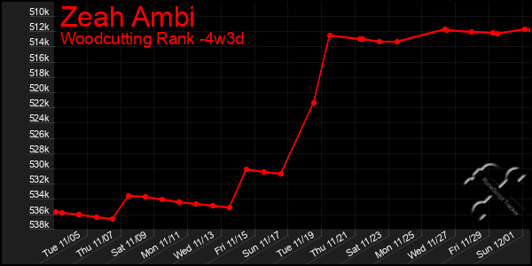 Last 31 Days Graph of Zeah Ambi