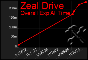 Total Graph of Zeal Drive