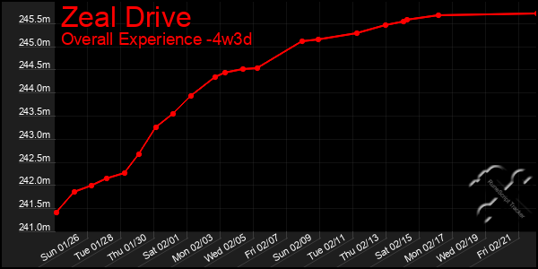 Last 31 Days Graph of Zeal Drive