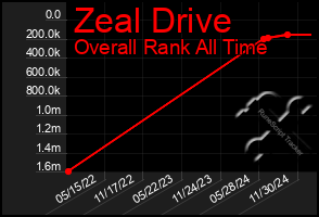 Total Graph of Zeal Drive