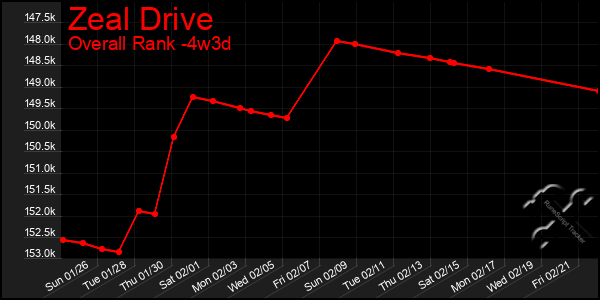 Last 31 Days Graph of Zeal Drive