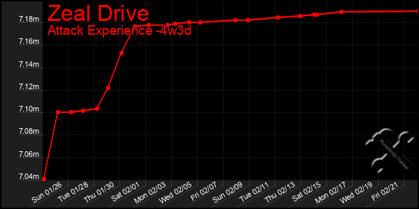 Last 31 Days Graph of Zeal Drive