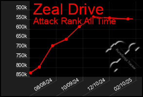 Total Graph of Zeal Drive