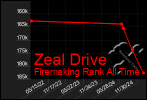 Total Graph of Zeal Drive