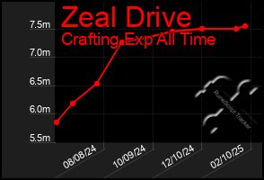 Total Graph of Zeal Drive