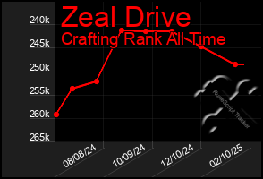 Total Graph of Zeal Drive