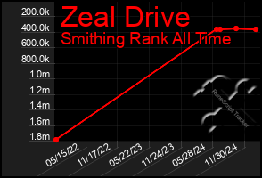 Total Graph of Zeal Drive