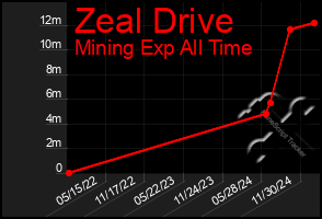 Total Graph of Zeal Drive