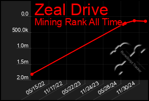 Total Graph of Zeal Drive