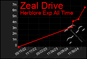 Total Graph of Zeal Drive