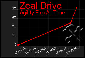 Total Graph of Zeal Drive