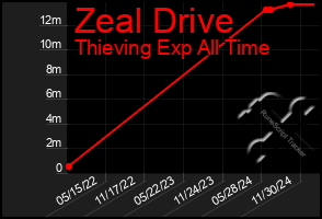 Total Graph of Zeal Drive