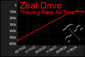 Total Graph of Zeal Drive