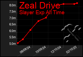 Total Graph of Zeal Drive