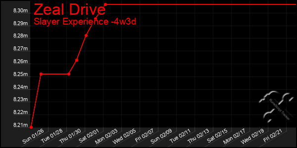 Last 31 Days Graph of Zeal Drive