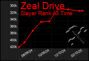 Total Graph of Zeal Drive