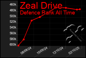 Total Graph of Zeal Drive