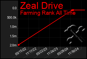 Total Graph of Zeal Drive