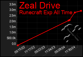 Total Graph of Zeal Drive