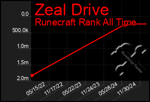 Total Graph of Zeal Drive