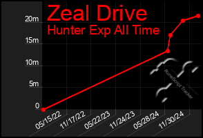 Total Graph of Zeal Drive