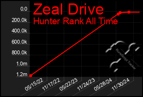 Total Graph of Zeal Drive