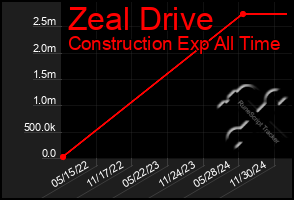 Total Graph of Zeal Drive