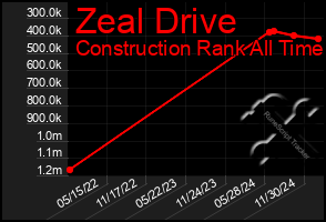 Total Graph of Zeal Drive