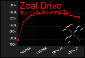 Total Graph of Zeal Drive