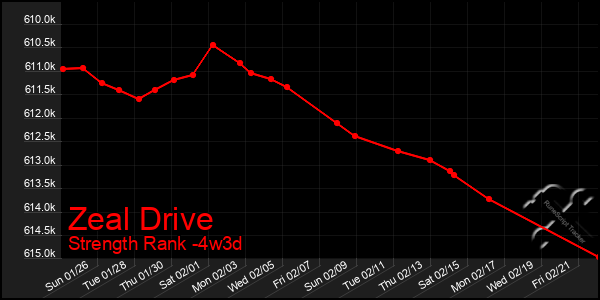 Last 31 Days Graph of Zeal Drive