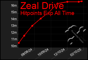 Total Graph of Zeal Drive