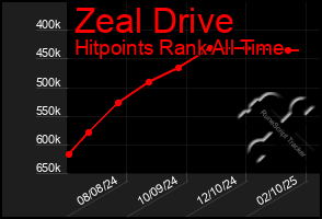 Total Graph of Zeal Drive