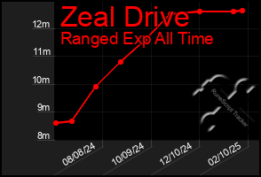 Total Graph of Zeal Drive