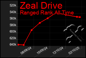 Total Graph of Zeal Drive